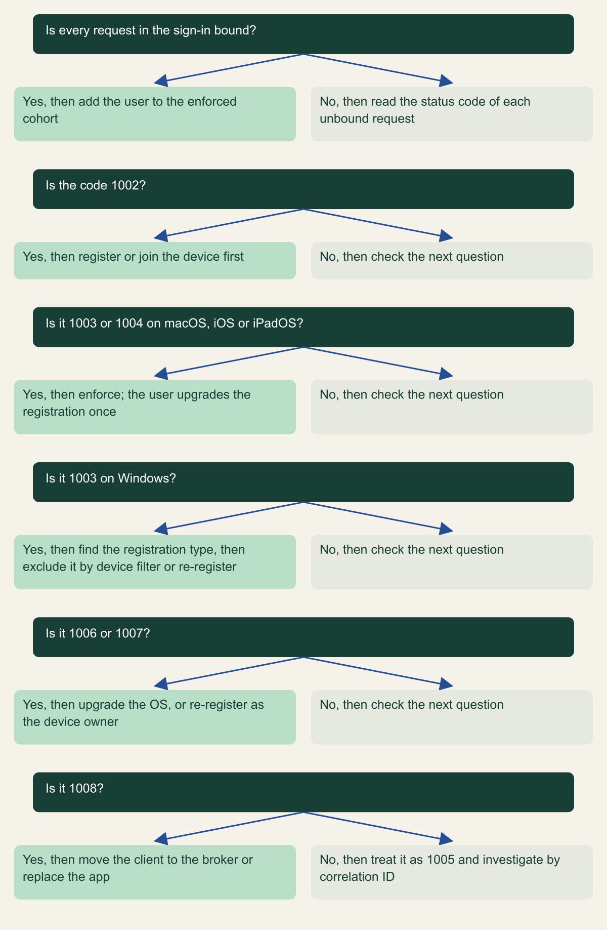 Decision tree with six questions: whether every request in the sign-in is bound, whether the code is 1002, whether it is 1003 or 1004 on macOS, iOS or iPadOS, whether it is 1003 on Windows, whether it is 1006 or 1007, and whether it is 1008. Answers lead to enforcement, device registration, a one-time Apple upgrade, a device filter or re-registration, an OS upgrade or owner re-registration, a broker fix, or investigation by correlation ID.