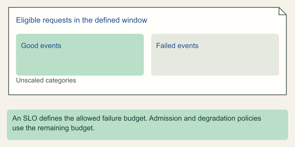 An eligible-request ledger separates good and failed events without scale, connecting an SLO failure budget to admission and degradation policy.