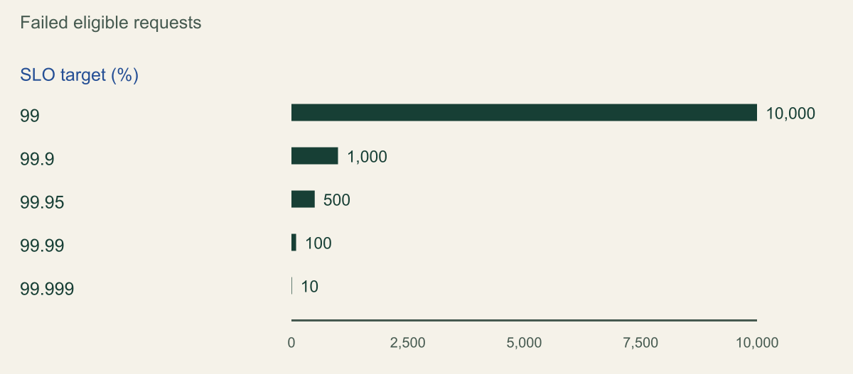 Allowed failures in one million eligible requests. Exactly 1,000,000 eligible requests in a hypothetical evaluation window; targets chosen for comparison. Calculated illustration from stated SLO definitions and chosen policy targets.