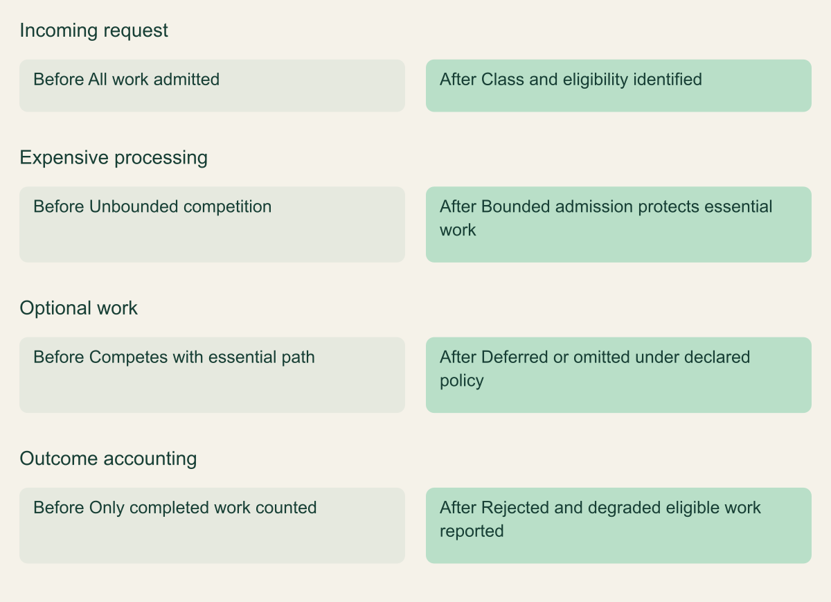 Before and after paths place admission ahead of expensive work and preserve honest outcome accounting.