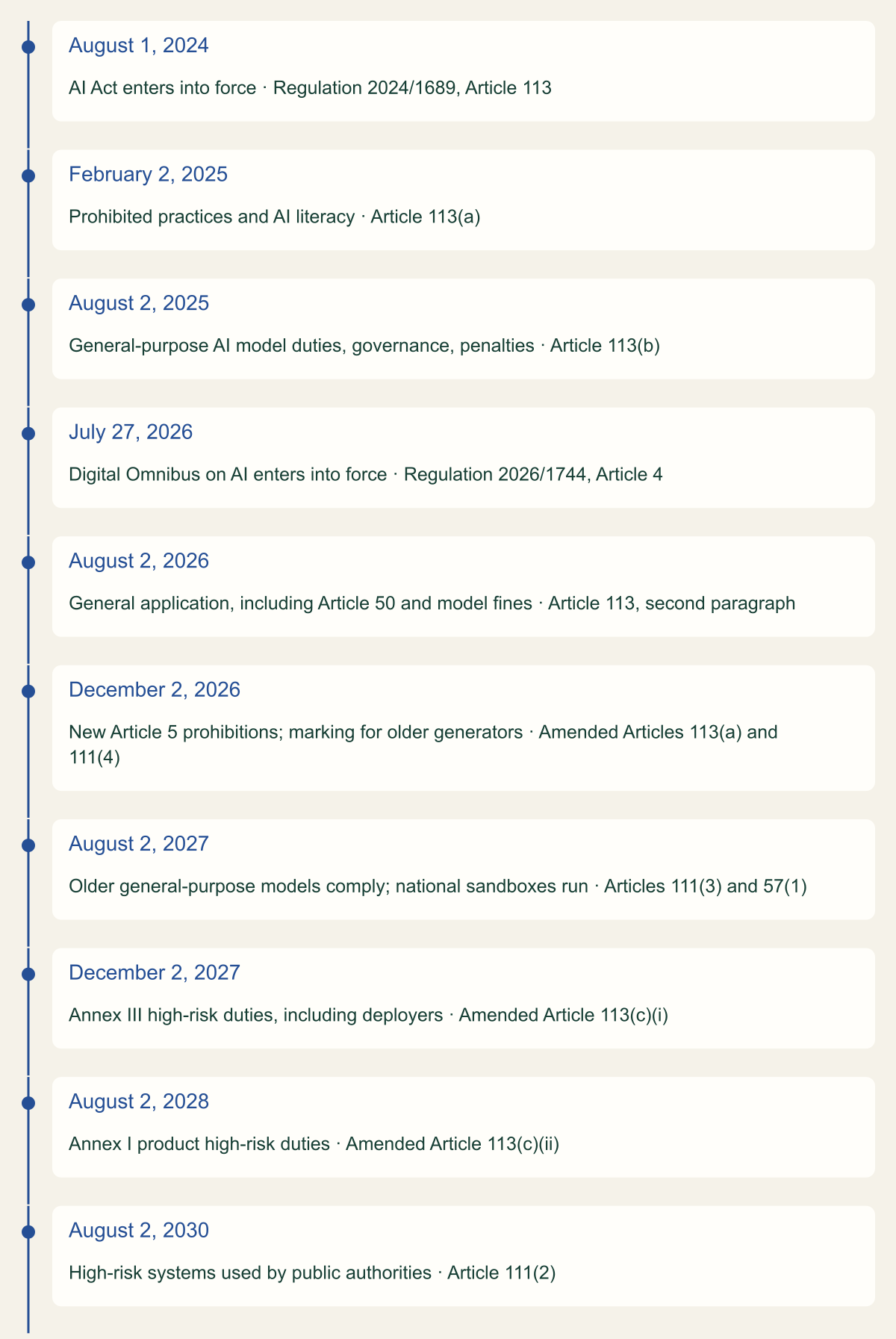 Timeline of ten AI Act milestones from entry into force on August 1, 2024 to August 2, 2030, including the omnibus entry into force on July 27, 2026, the December 2, 2026 prohibitions and marking date, the December 2, 2027 Annex III date and the August 2, 2028 Annex I date.