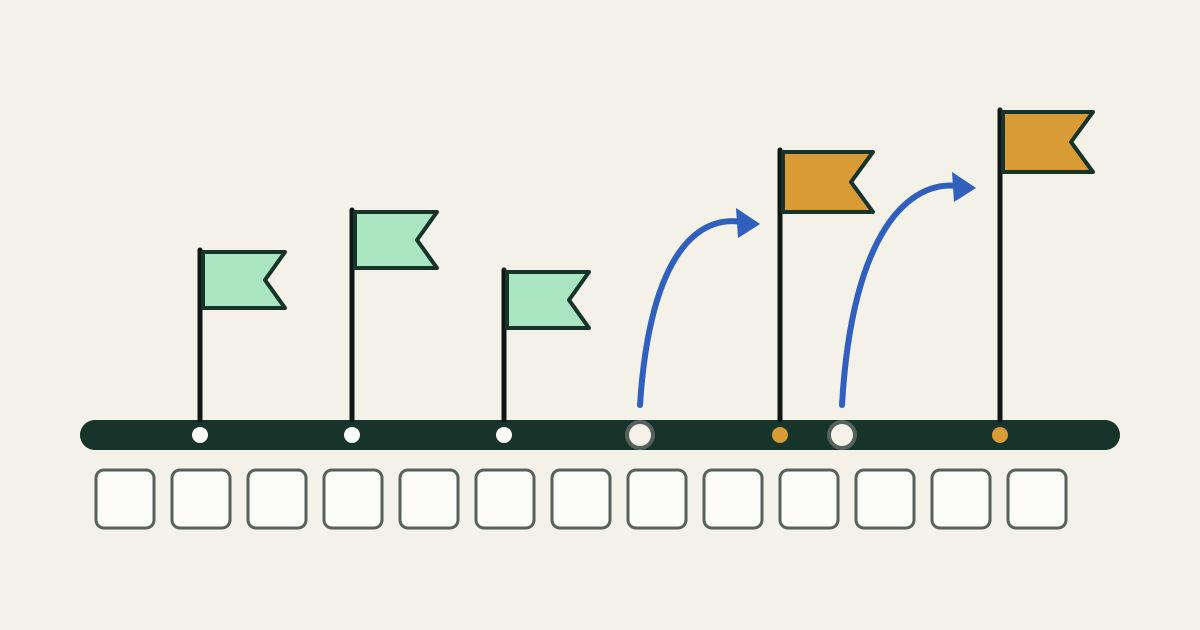A dark calendar rail with five milestone flags. Three green flags stay planted on the left; two amber flags have been lifted from empty sockets and carried further right along the rail by curved blue arrows.