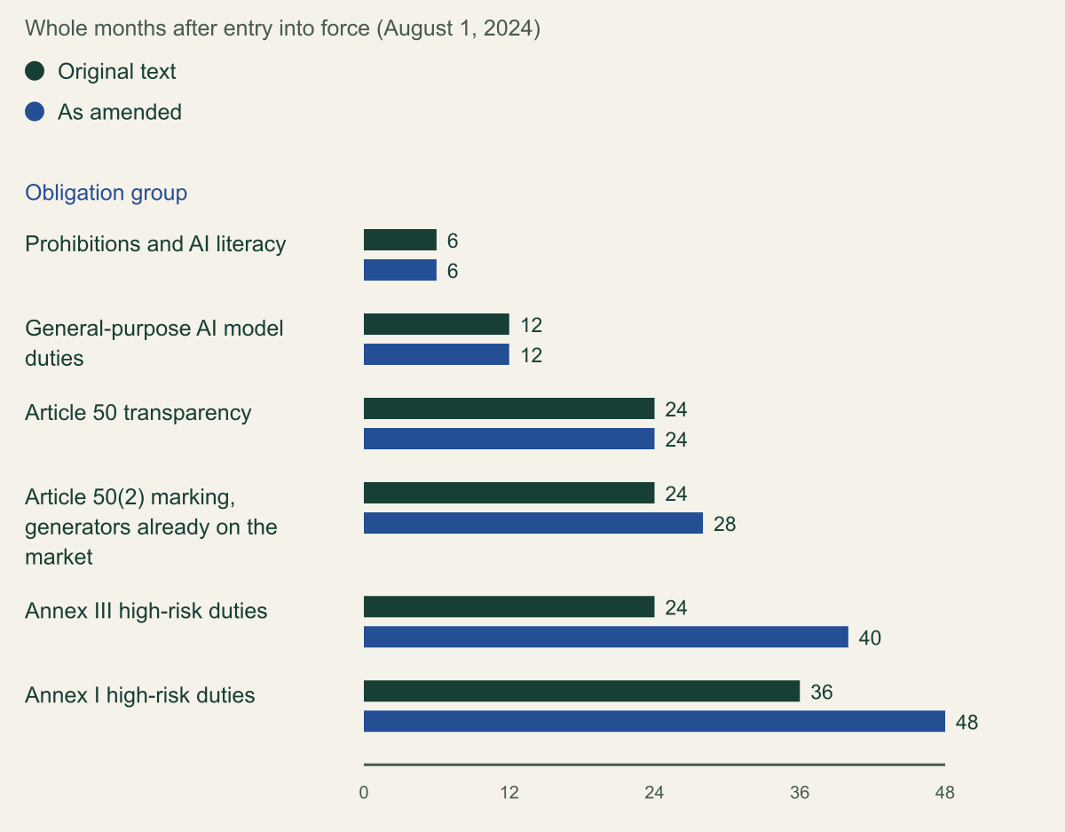 Grouped bar chart of whole months from the AI Act's entry into force on August 1, 2024 to each application date. Prohibitions and AI literacy 6 and 6; general-purpose model duties 12 and 12; Article 50 transparency 24 and 24; Article 50(2) marking for older generators 24 and 28; Annex III high-risk duties 24 and 40; Annex I high-risk duties 36 and 48.