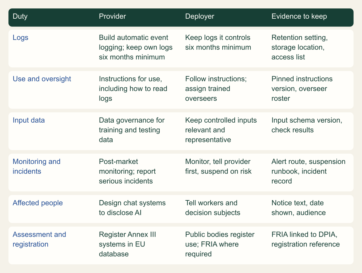 Matrix of six duties for high-risk systems: logs, use and oversight, input data, monitoring and incidents, affected people, and impact assessment and registration. For each it lists the provider's duty, the deployer's duty, and evidence a cloud team can keep.