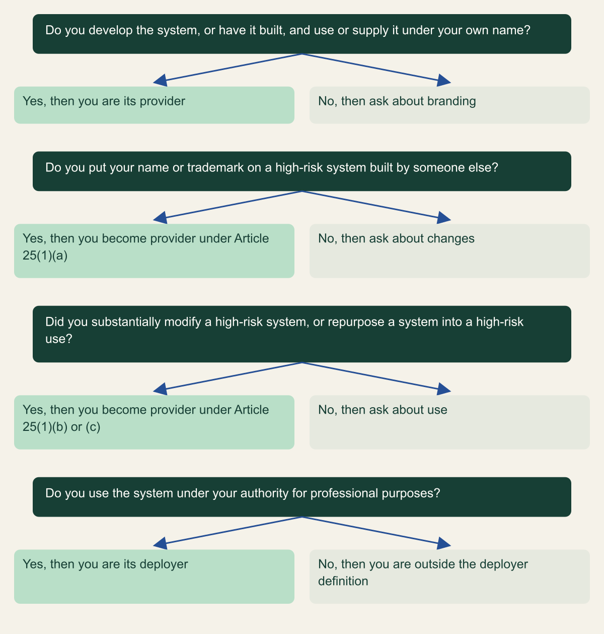 Decision tree with four questions: whether you develop a system and put it into service under your own name, whether you put your name on someone else's high-risk system, whether you substantially modify a high-risk system or repurpose a system into a high-risk use, and whether you use the system under your authority professionally, leading to provider, provider under Article 25, deployer or outside the deployer definition.