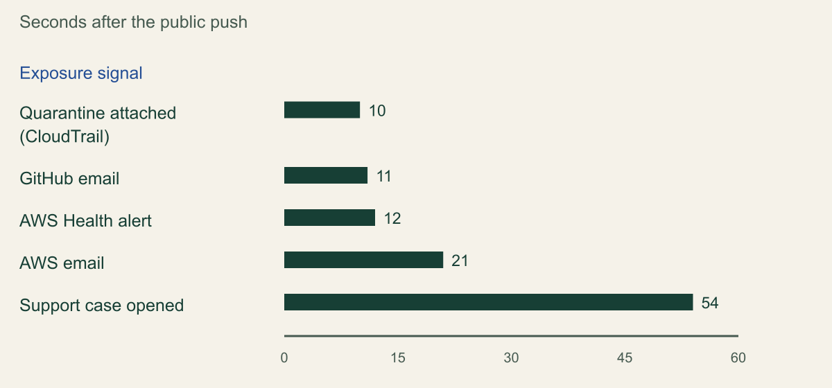 Horizontal bar chart of seconds after the public push in the Unit 42 controlled test of December 19, 2025: quarantine attached 10, GitHub email 11, AWS Health alert 12, AWS email 21, support case 54.