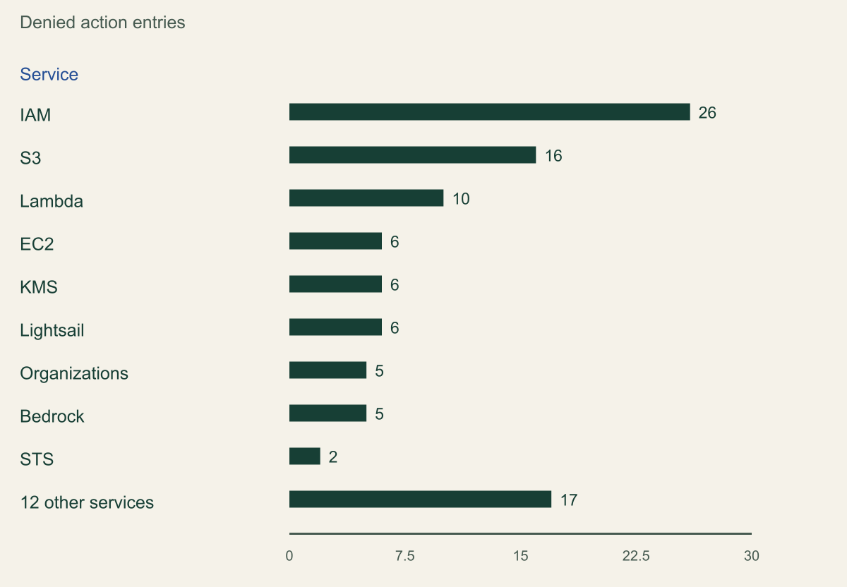 Horizontal bar chart of denied action entries in AWSCompromisedKeyQuarantineV3 counted by service: IAM 26, S3 16, Lambda 10, EC2 6, KMS 6, Lightsail 6, Organizations 5, Bedrock 5, STS 2, and twelve other services 17 entries combined, for 99 in total.