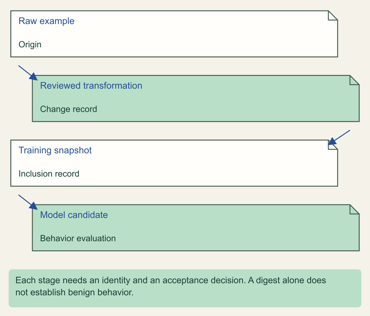 A staggered paper trail links raw-example origin, reviewed transformation, training inclusion and model behavior evaluation.
