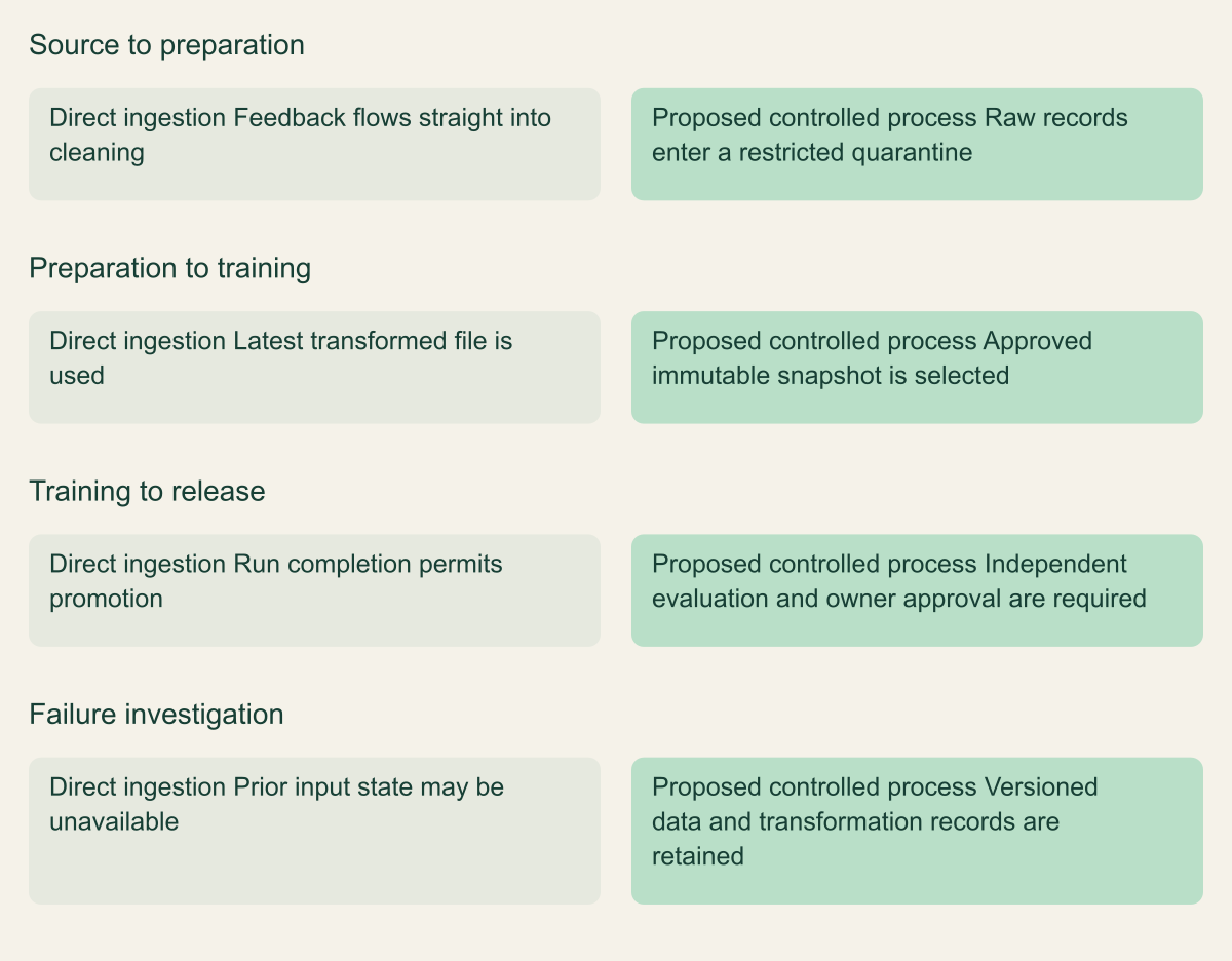 Two lanes contrast direct ingestion with quarantine, approved snapshots, independent evaluation and retained revision evidence.