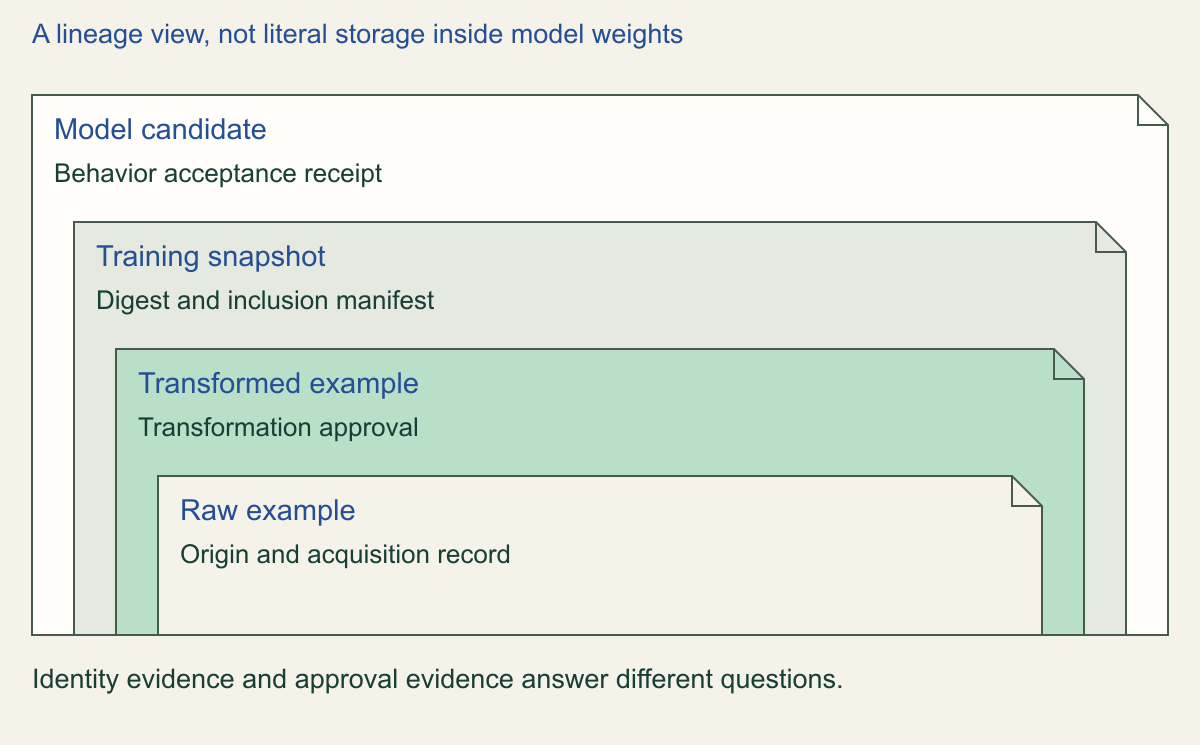 A training example is shown as four nested records with separate origin, transformation, snapshot and model acceptance receipts.