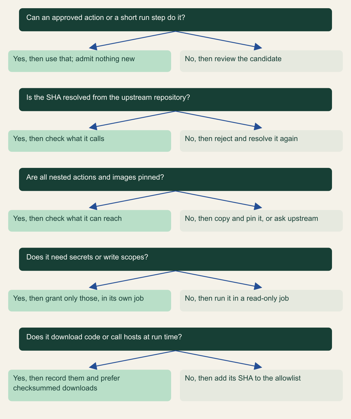 Decision tree with five questions: whether an approved action or a short step can do the job, whether the SHA comes from upstream, whether nested references are pinned, whether the action needs secrets or write scopes, and whether it downloads code at run time.