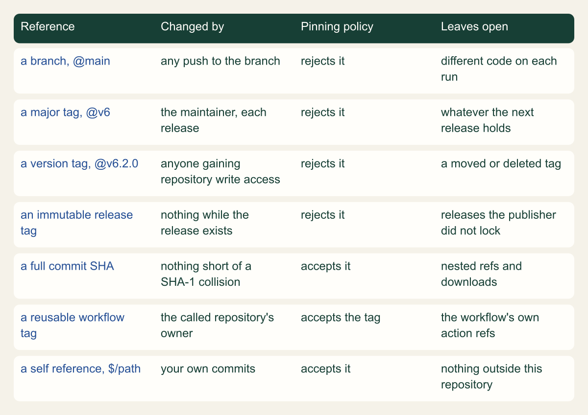 Matrix of seven reference forms, showing who can change what each one runs, whether the SHA pinning policy accepts it, and what remains open.