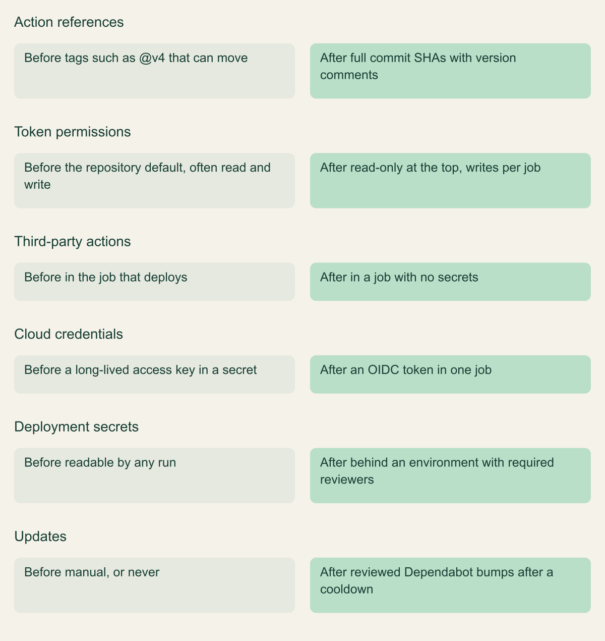 Before and after comparison of a hypothetical workflow across six aspects: action references, token permissions, third-party placement, cloud credentials, deployment secrets and updates.