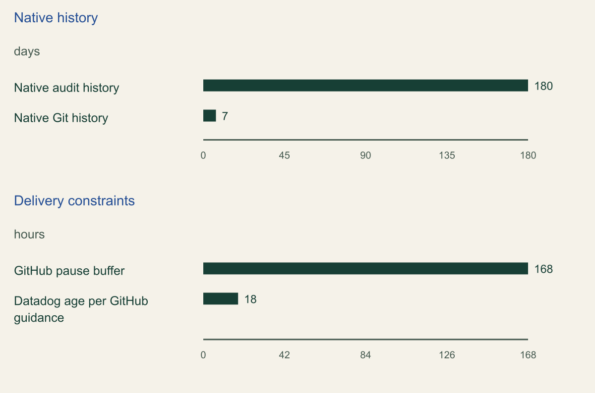 Separate panels compare audit and Git native history in days, and pause-buffer versus GitHub-documented Datadog acceptance in hours.