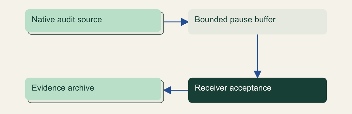Native audit records pass through a bounded pause buffer and receiver acceptance before archival; these boundaries have separate retention responsibilities.