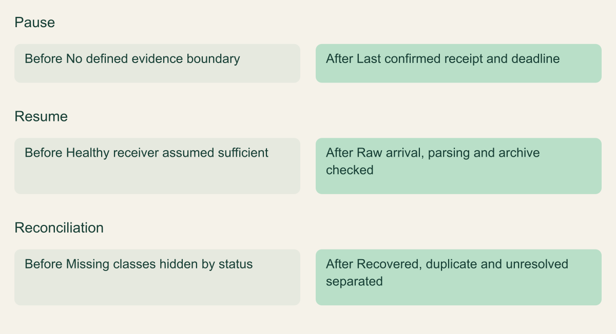 Before-and-after framework compares an unbounded pause with a planned buffer deadline, resumed receipts and duplicate-aware reconciliation.