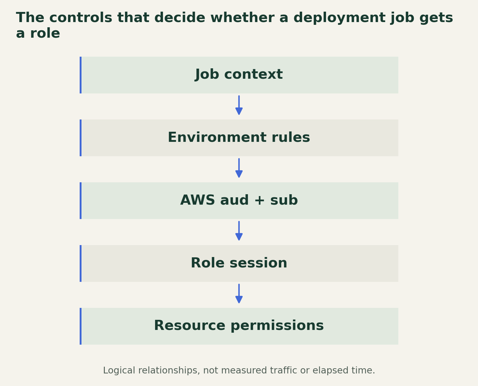 A deployment job must satisfy environment protections and the AWS audience and subject conditions before a role session is issued. Resource actions are then limited by the role's effective permissions.
