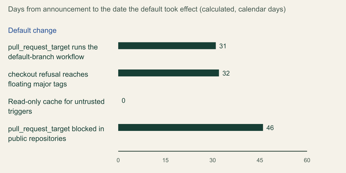 Horizontal bar chart of calculated days from announcement to effect: pull_request_target default-branch source 31, checkout refusal on floating major tags 32, read-only cache for untrusted triggers 0, pull_request_target blocked in public repositories 46.