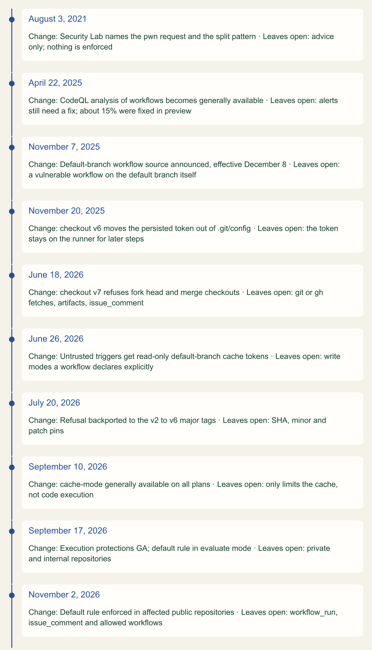 Timeline of ten GitHub changes from August 3, 2021 to November 2, 2026. Each card names the change and what it leaves open, from Security Lab guidance and CodeQL general availability through the default-branch workflow source, checkout v6 and v7, read-only cache tokens, the July 20 backports and cache-mode to execution protections and the November 2 enforcement.