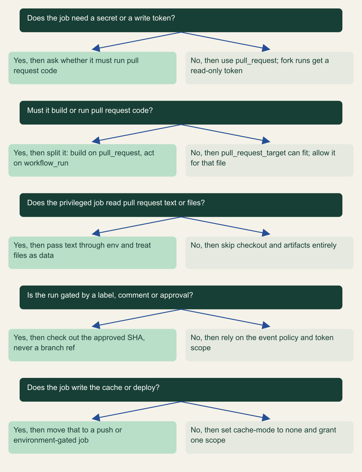 Decision tree with five questions: whether the job needs a secret or write token, whether it must build or run pull request code, whether the privileged job reads pull request text or files, whether the run is gated by a label, comment or approval, and whether the job writes the cache or deploys.