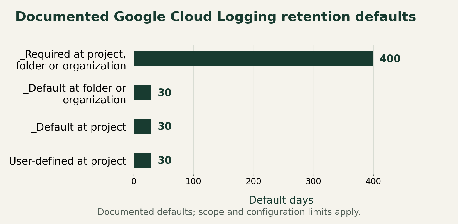 The Required bucket has a fixed 400-day retention period. Default buckets at folder or organization level have 30 days. Project Default and user-defined buckets default to 30 days and support custom retention.