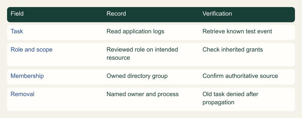 Original framework for connecting an access request to repeatable evidence; no scored maturity or measured performance.
