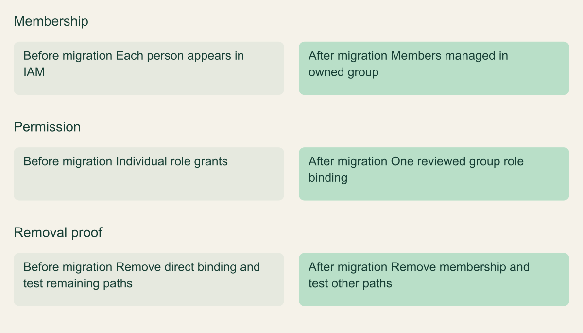 Conceptual comparison of administrative responsibilities. The migration does not automatically narrow inherited access.