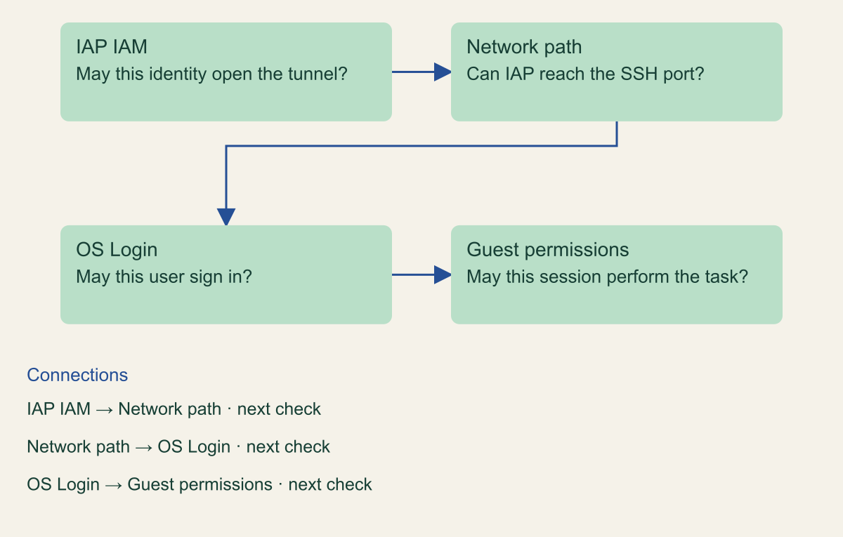 Conceptual request path. IAP tunnel access and operating system authority are separate.