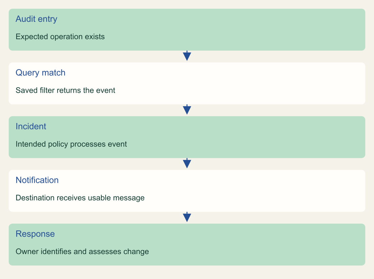 Conceptual operational sequence. A matching log does not establish delivery or response.