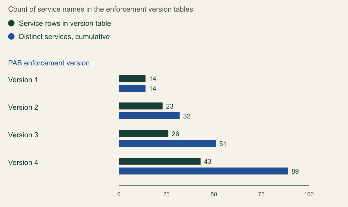 Grouped bar chart. Version 1: 14 service rows, 14 distinct services cumulative. Version 2: 23 rows, 32 cumulative. Version 3: 26 rows, 51 cumulative. Version 4: 43 rows, 89 cumulative.