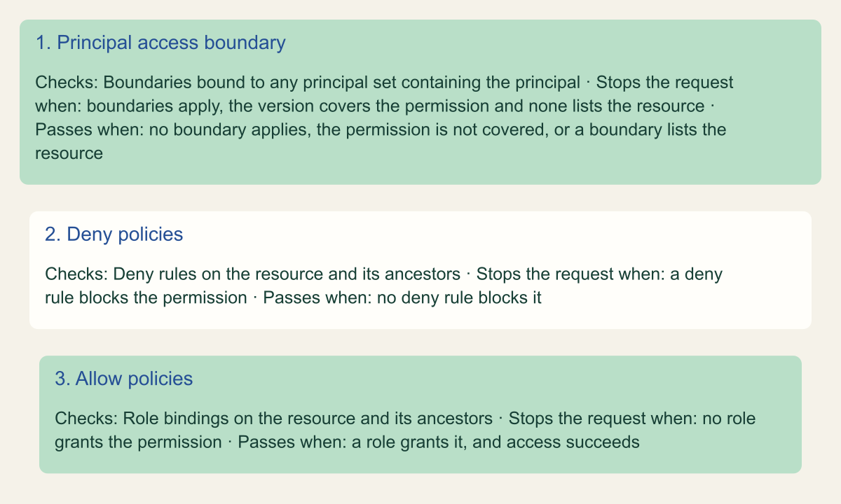 Layered diagram of three gates in order: principal access boundary eligibility, deny policies, then allow policies, each with what it checks, when it stops the request and when it passes.