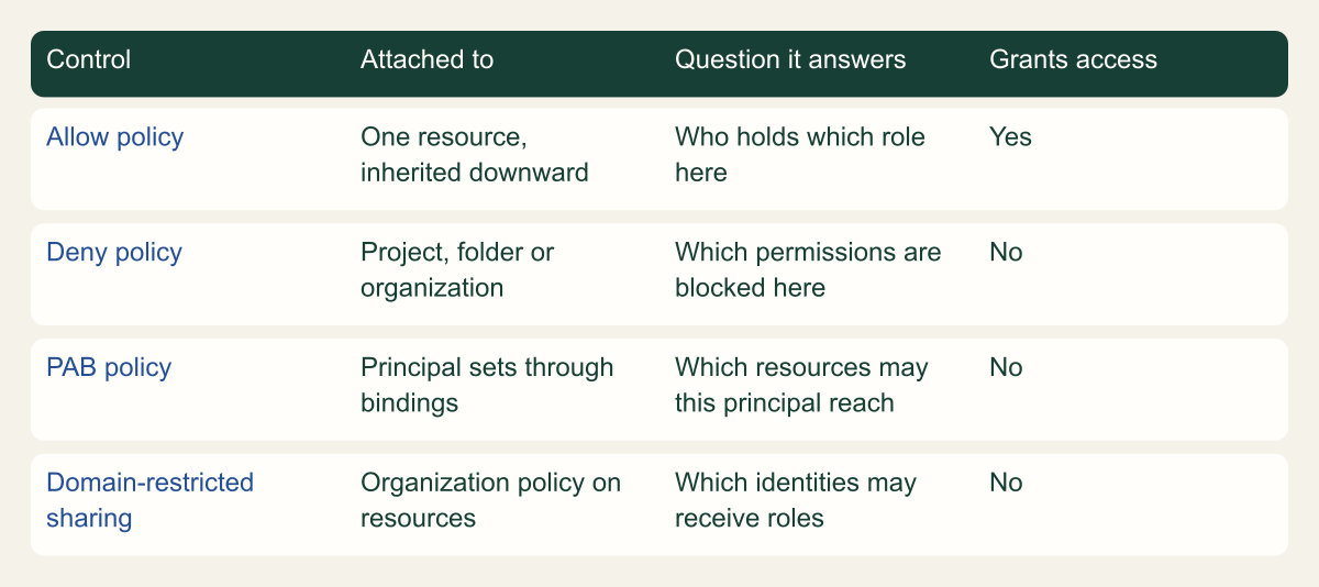 Matrix comparing allow, deny and principal access boundary policies by what each is attached to, the question it answers and whether it can grant access, plus domain-restricted sharing as a related organization policy.