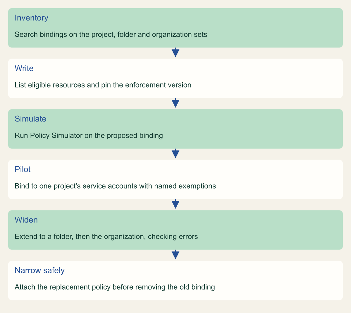 Flowchart of six rollout steps: inventory bindings, write a pinned policy, simulate, bind to a pilot set with exemptions, widen in stages, and narrow by attaching the replacement before removing the old binding.