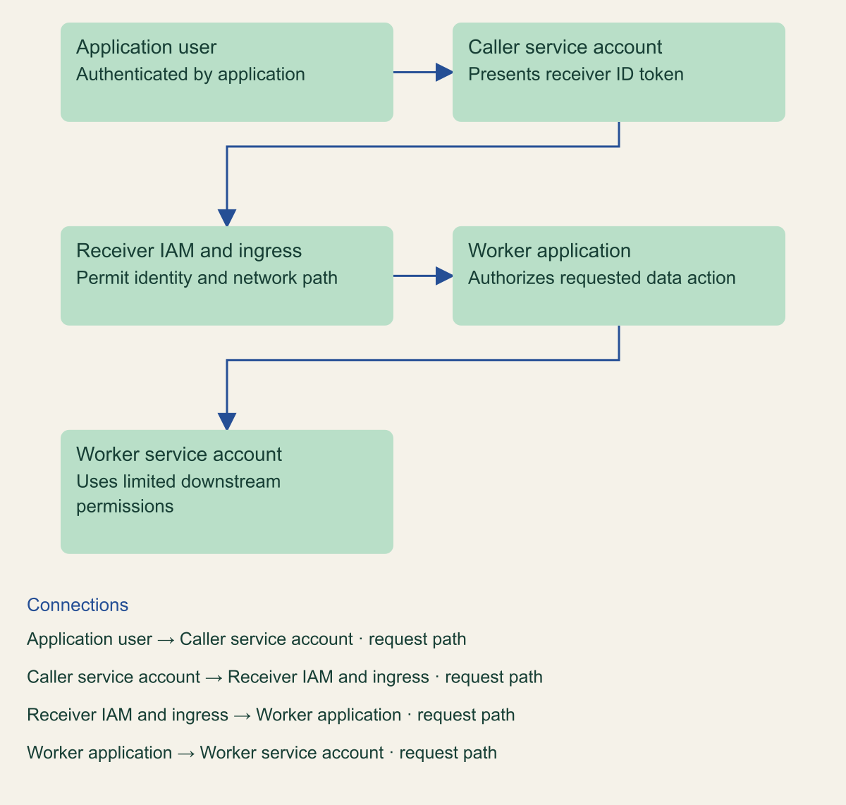 Conceptual two-service architecture. Runtime invocation and business authorization are distinct.