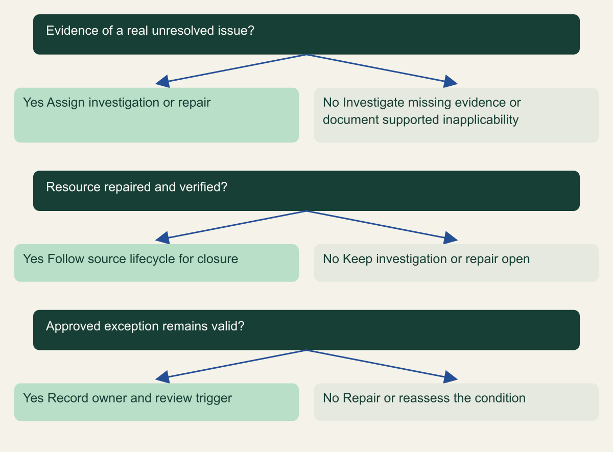 Original decision framework. Branches guide separate review questions; no numerical risk score.