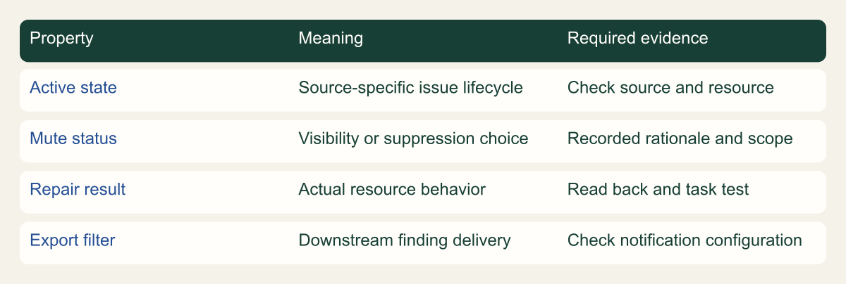 Conceptual framework separating resource condition from console visibility and downstream delivery.