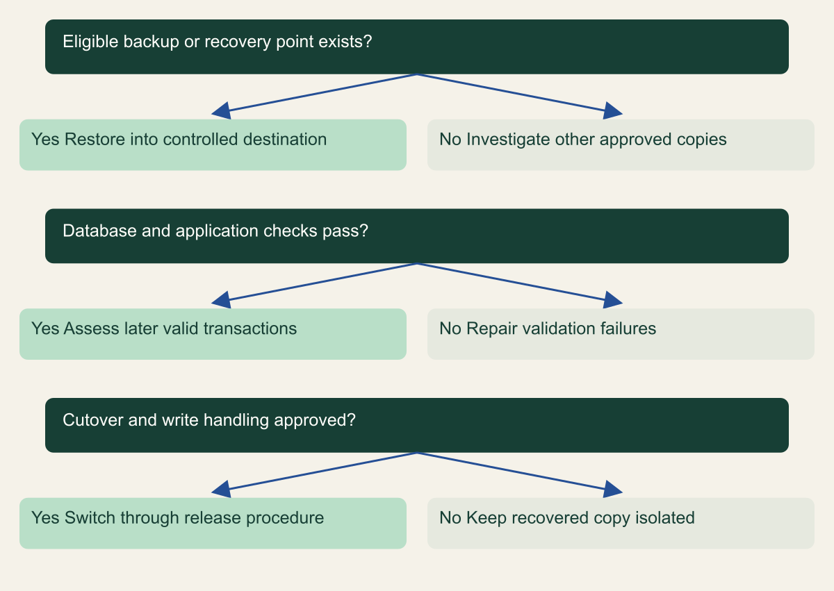 Original recovery decision framework. A completed restore offers a recoverable copy; production authority is a separate decision.