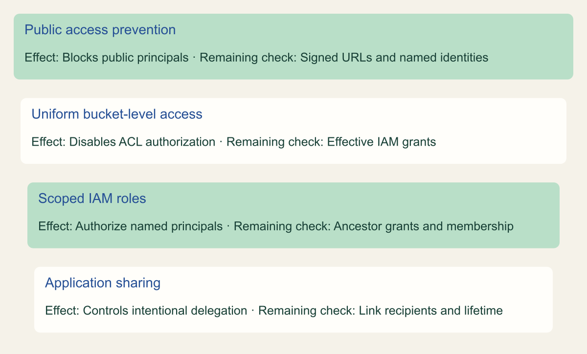 Conceptual control mapping. Layers are related checks, not a claim that any one setting makes all access private.
