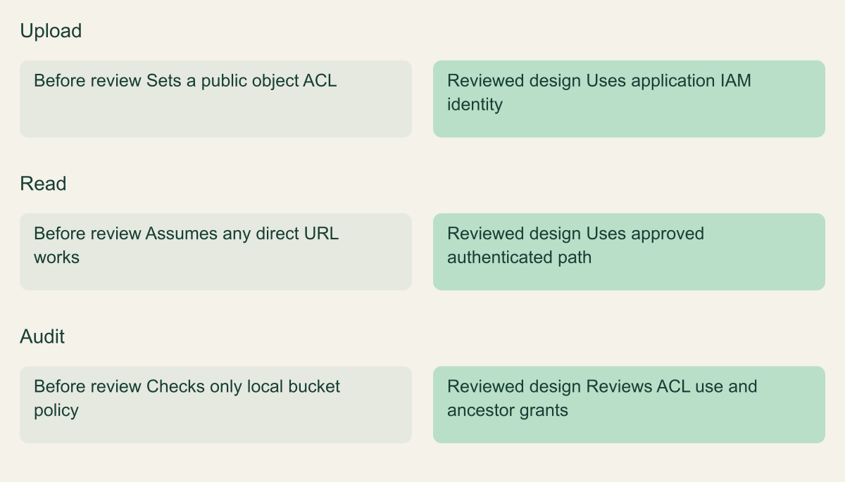 Hypothetical before-and-after workflow, not a measured deployment outcome.