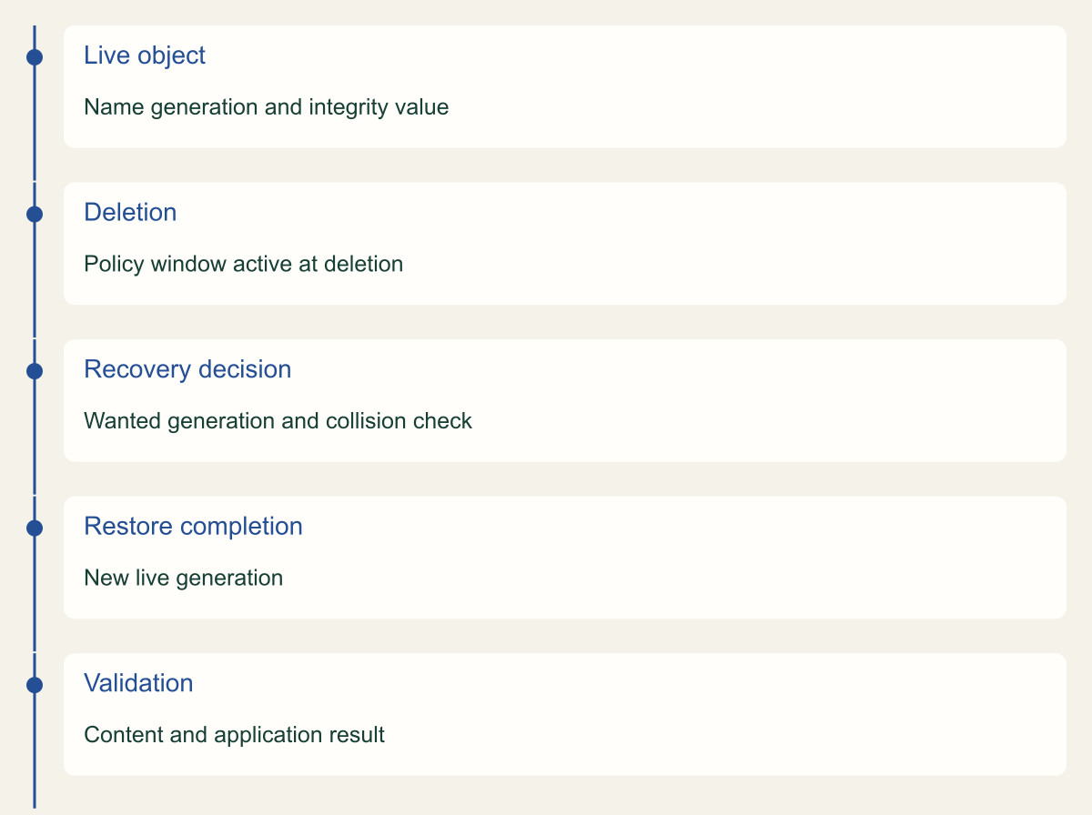 Conceptual ordered events with no scaled time axis. Policy changes do not extend already deleted objects retroactively.