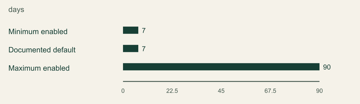 Cloud Storage enabled soft delete durations as reviewed September 12 2026. Zero disables the feature and is excluded from this enabled-range chart. Actual bucket defaults may differ.