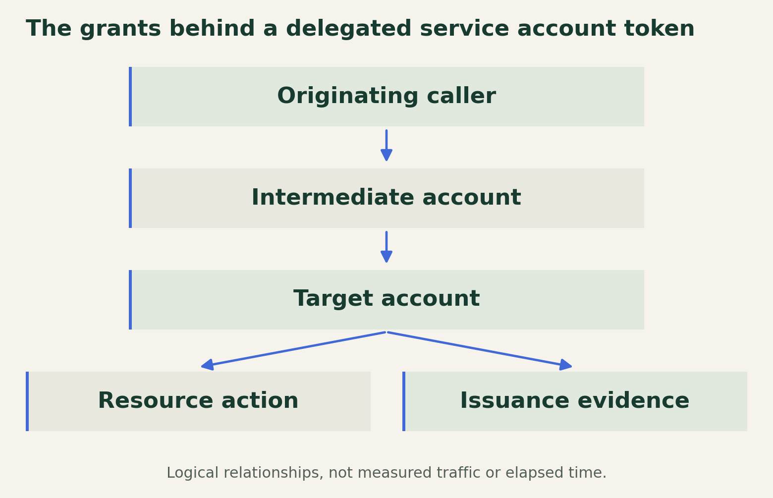 A caller reaches a target service account through individually authorized delegation hops. The target account's resource permissions are separate from the grants that allow token creation.