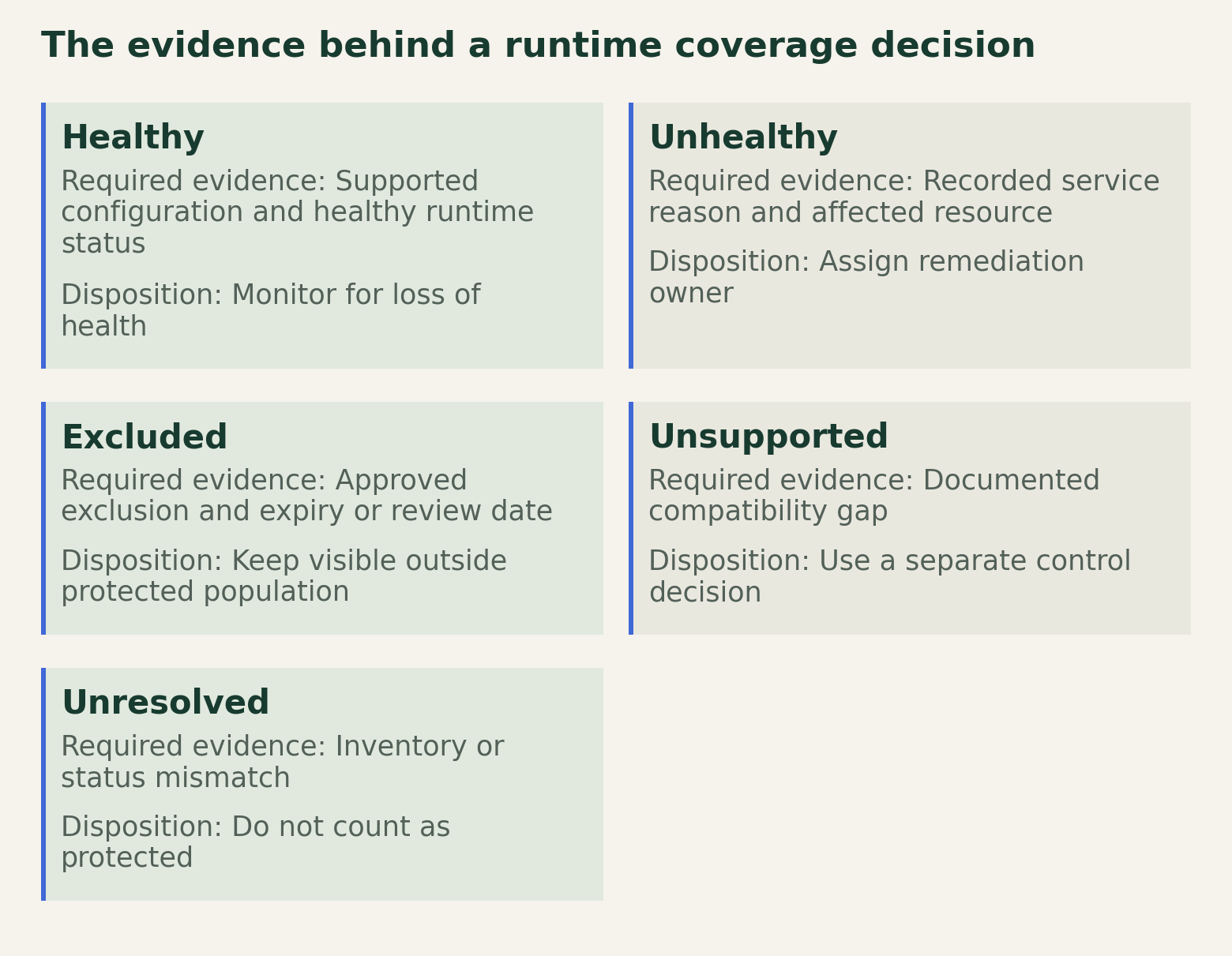 Each resource must be in the inventory, supported, equipped with a working agent and able to deliver runtime events. Excluded, unsupported and unresolved resources remain visible.