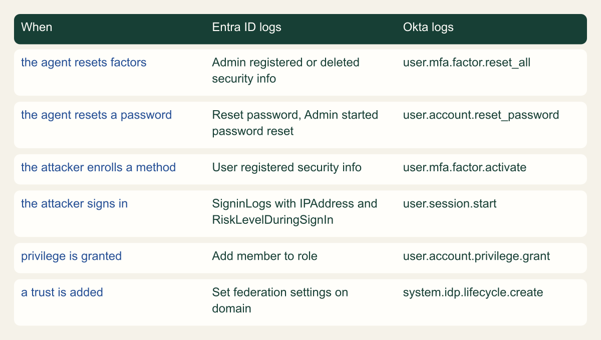 Matrix of six attack steps against log events in Microsoft Entra ID and Okta, from factor reset and password reset through method enrollment, sign-in, privilege gain and new federation trust.