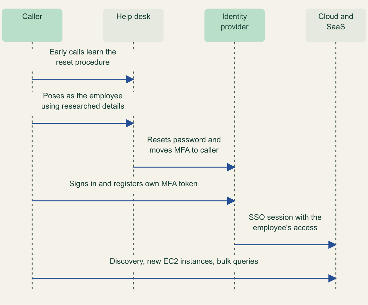Six-step sequence among caller, help desk, identity provider and cloud and SaaS apps: reconnaissance calls, impersonation, password and MFA reset, attacker MFA registration, SSO session, and cloud discovery and data theft.