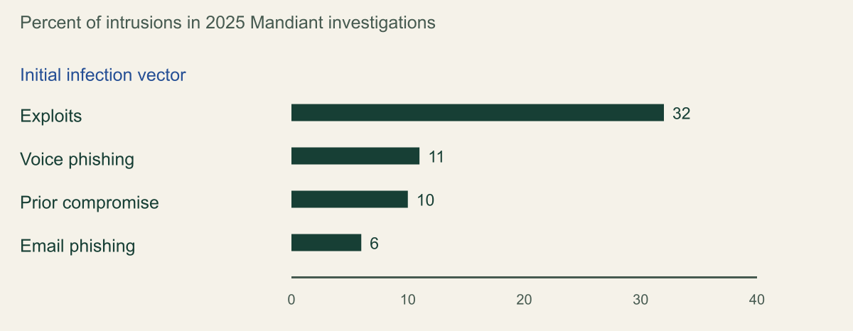 Horizontal bar chart of four initial infection vectors from Mandiant M-Trends 2026 for 2025 investigations: exploits 32%, voice phishing 11%, prior compromise 10%, email phishing 6%.