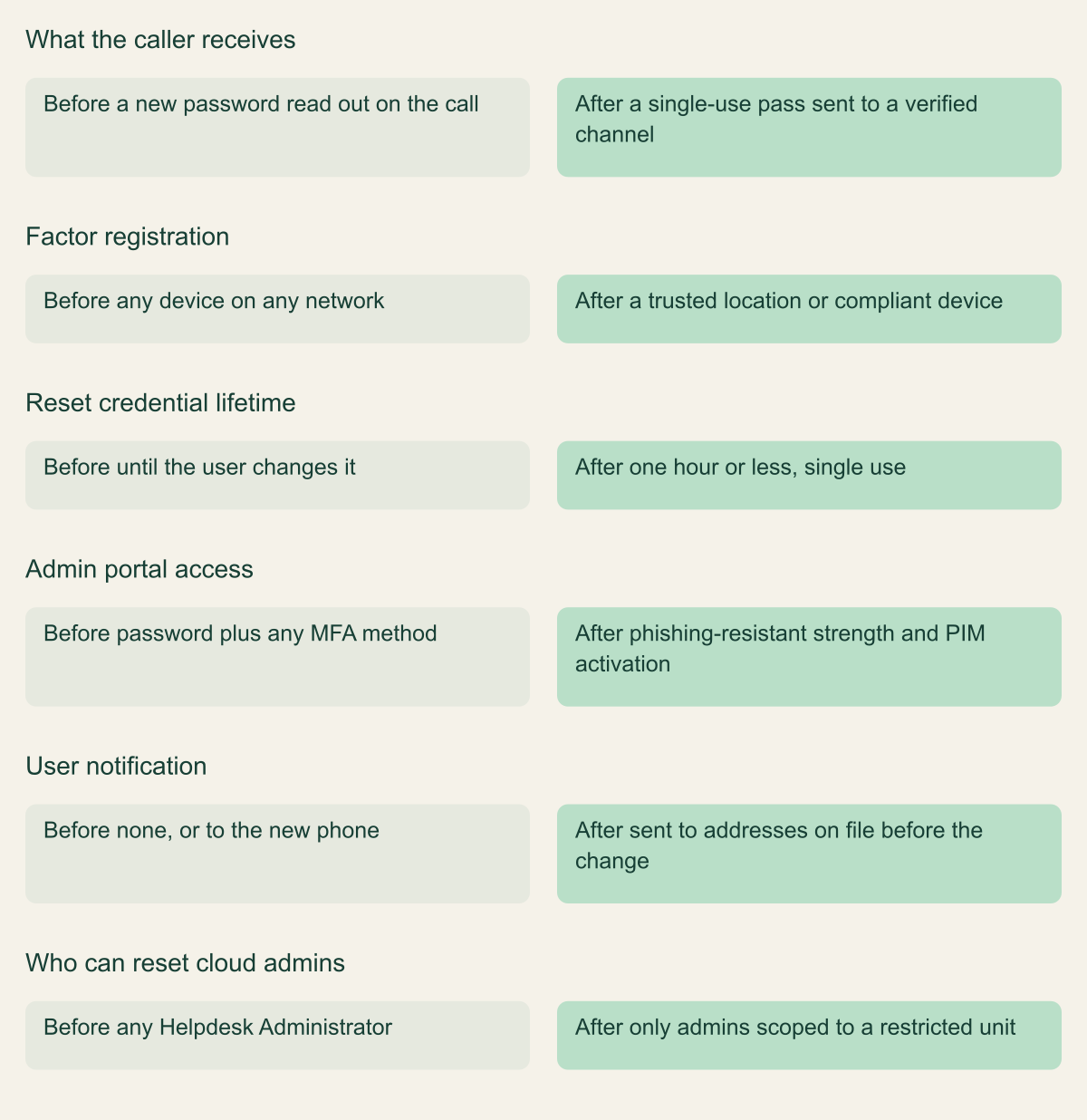 Before and after comparison of a help desk reset across six aspects: what the caller receives, where factors can be registered, credential lifetime, admin portal access, user notification and who can reset cloud admins.