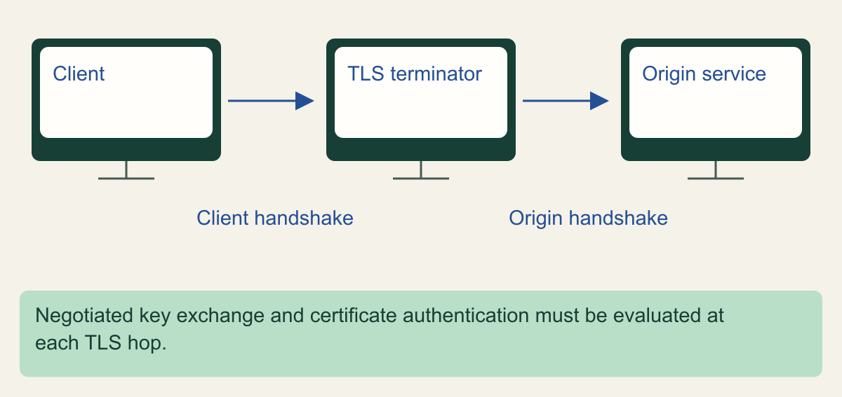 Client, TLS terminator and origin service form two separately evaluated handshakes, with key exchange and certificate authentication considered at each hop.