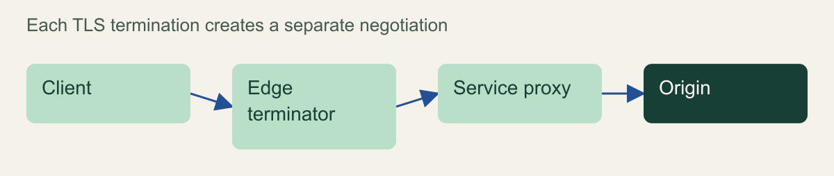Conceptual connection map shows that hybrid negotiation at an edge and classical negotiation at an origin can coexist on separate TLS hops.