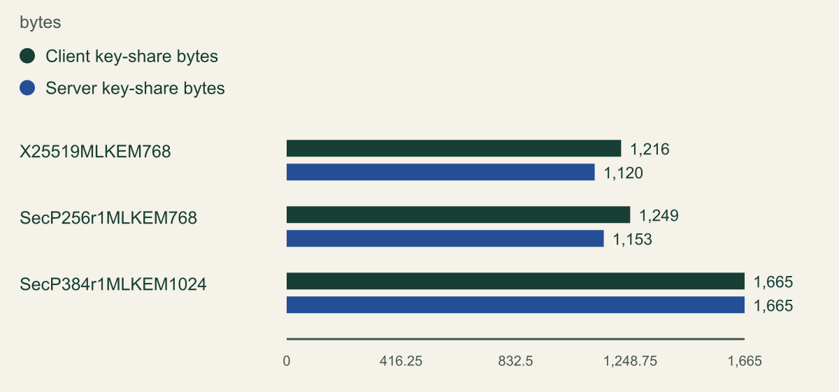 Grouped bars compare client and server key-share encoding bytes for the three hybrid groups specified in RFC 10024. Encoding size does not measure latency or security strength.